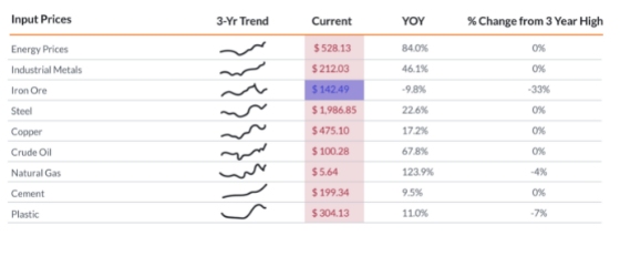 Corrected Input Prices